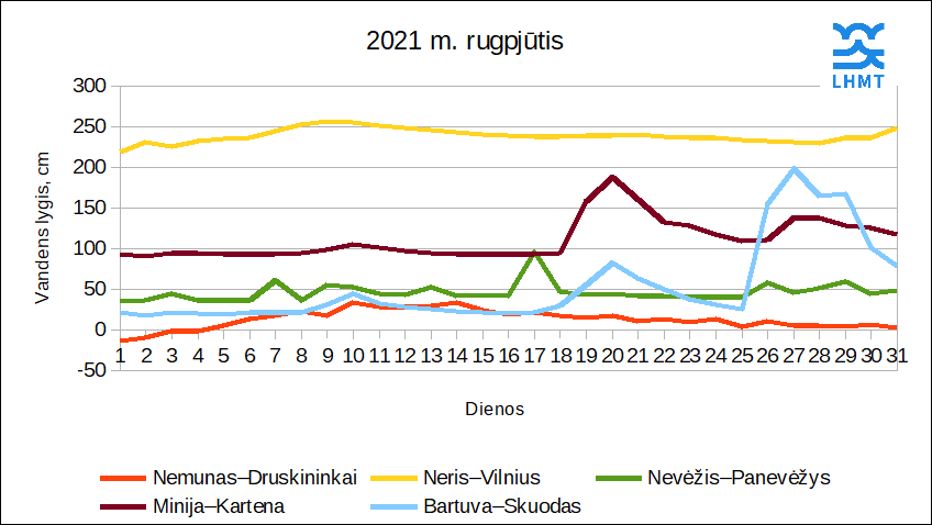  4 pav. Vandens lygis Lietuvos upėse rugpjūčio mėnesį