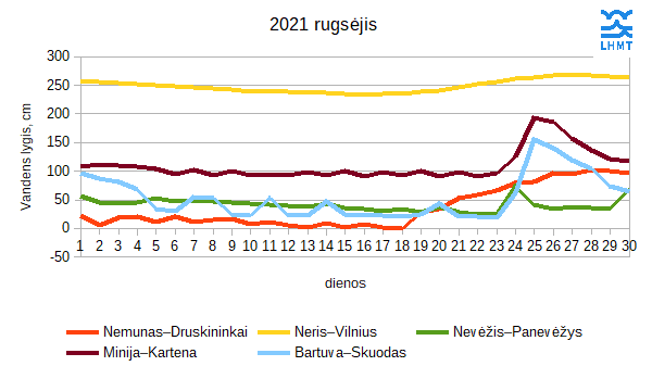  6 pav. Vandens lygis Lietuvos upėse rugsėjo mėnesį