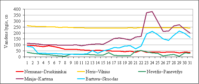  6 pav. Vandens lygis Lietuvos upėse spalio mėnesį