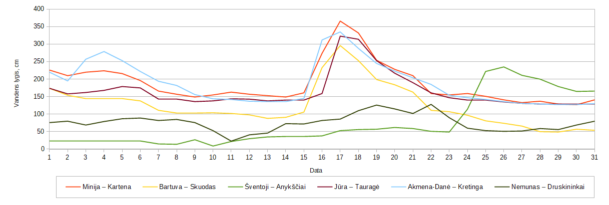  5 pav. Vandens lygis Lietuvos upėse gruodžio mėnesį