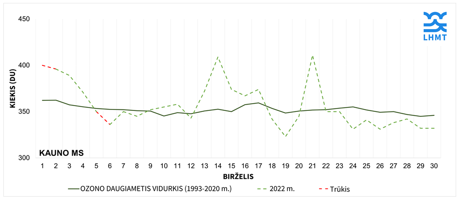  5 pav. Ozono kiekio kaita (DU) Kauno MS birželio mėnesį