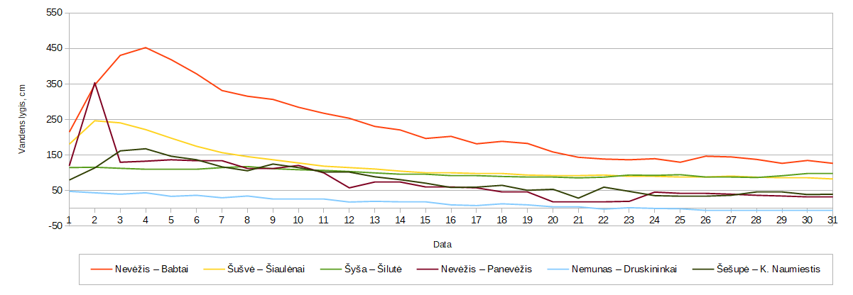  6 pav. Vandens lygis Lietuvos upėse rugpjūčio mėnesį