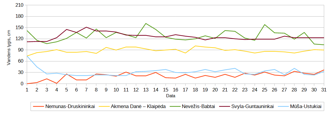  5 pav. Vandens lygis Lietuvos upėse spalio mėnesį