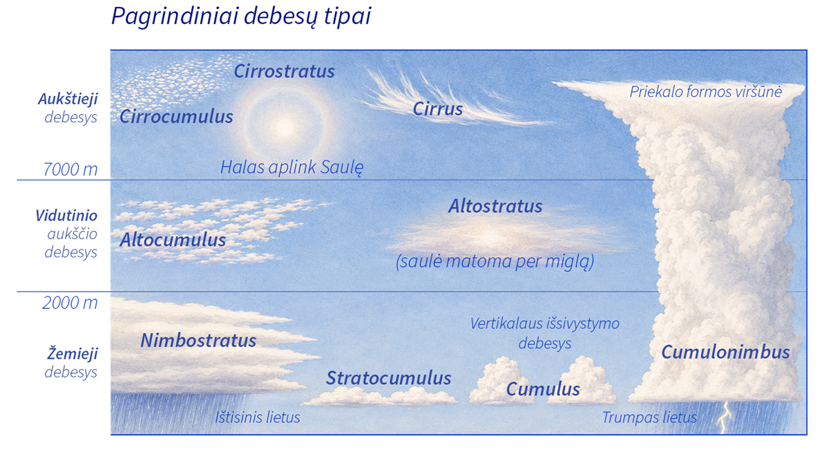 Pagrindiniai debesų tipai